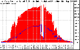 Solar PV/Inverter Performance East Array Power Output & Effective Solar Radiation