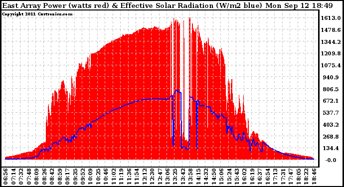 Solar PV/Inverter Performance East Array Power Output & Effective Solar Radiation