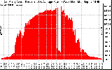 Solar PV/Inverter Performance East Array Actual & Average Power Output