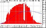 Solar PV/Inverter Performance East Array Actual & Running Average Power Output