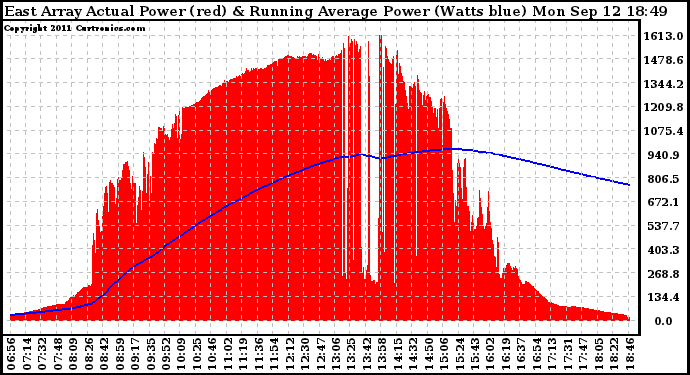 Solar PV/Inverter Performance East Array Actual & Running Average Power Output