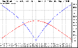 Solar PV/Inverter Performance Sun Altitude Angle & Azimuth Angle