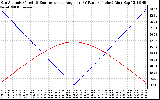 Solar PV/Inverter Performance Sun Altitude Angle & Sun Incidence Angle on PV Panels