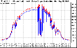 Solar PV/Inverter Performance PV Panel Power Output & Inverter Power Output