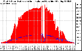 Solar PV/Inverter Performance Total PV Panel Power Output & Solar Radiation