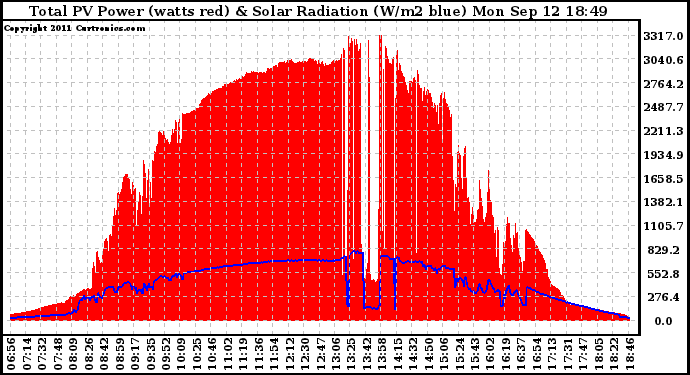 Solar PV/Inverter Performance Total PV Panel Power Output & Solar Radiation