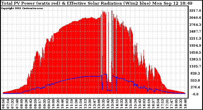 Solar PV/Inverter Performance Total PV Panel Power Output & Effective Solar Radiation