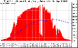 Solar PV/Inverter Performance Total PV Panel & Running Average Power Output