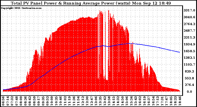 Solar PV/Inverter Performance Total PV Panel & Running Average Power Output