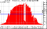 Solar PV/Inverter Performance Total PV Panel Power Output