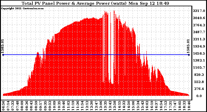 Solar PV/Inverter Performance Total PV Panel Power Output