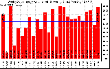 Milwaukee Solar Powered Home WeeklyProductionValue