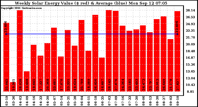 Solar PV/Inverter Performance Weekly Solar Energy Production Value