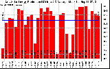 Solar PV/Inverter Performance Daily Solar Energy Production