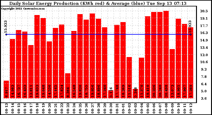 Solar PV/Inverter Performance Daily Solar Energy Production