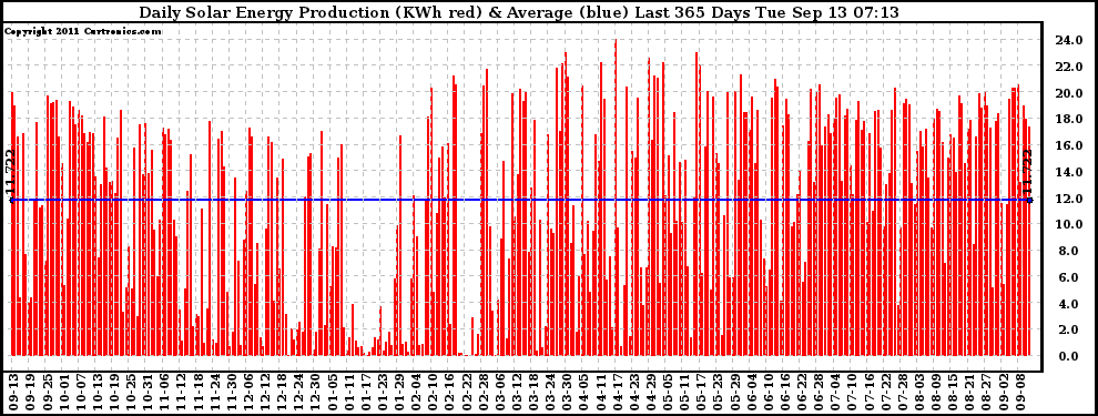 Solar PV/Inverter Performance Daily Solar Energy Production Last 365 Days