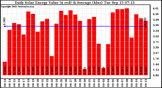 Solar PV/Inverter Performance Daily Solar Energy Production Value