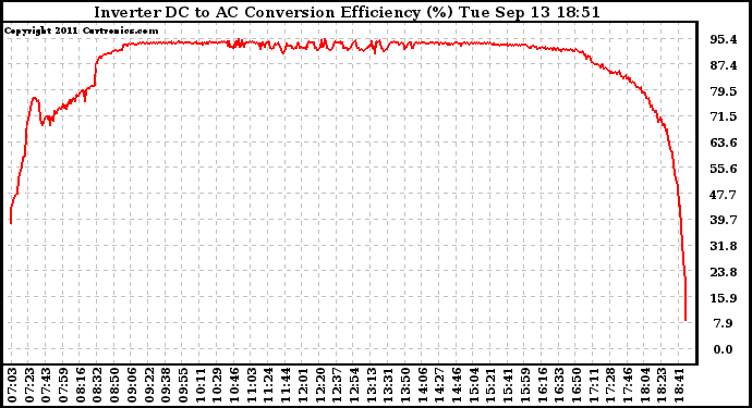 Solar PV/Inverter Performance Inverter DC to AC Conversion Efficiency