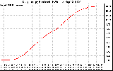 Solar PV/Inverter Performance Daily Energy Production