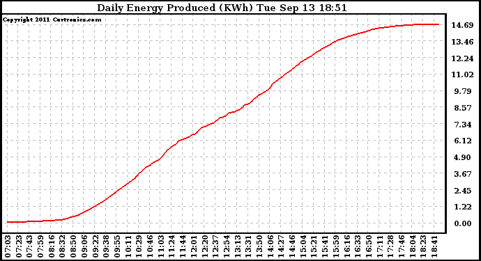 Solar PV/Inverter Performance Daily Energy Production