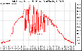 Solar PV/Inverter Performance Daily Energy Production Per Minute