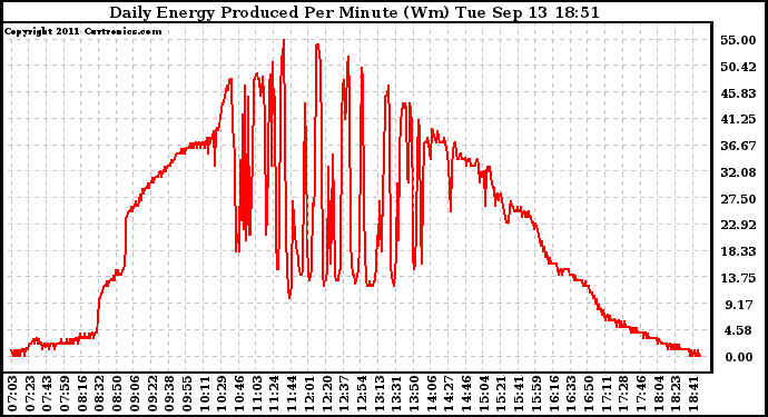 Solar PV/Inverter Performance Daily Energy Production Per Minute