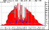 Solar PV/Inverter Performance Grid Power & Solar Radiation