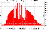 Solar PV/Inverter Performance Inverter Power Output