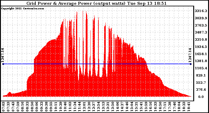 Solar PV/Inverter Performance Inverter Power Output