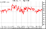 Solar PV/Inverter Performance Grid Voltage