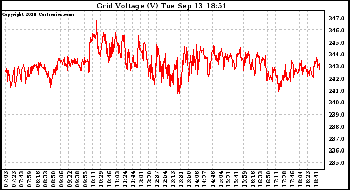 Solar PV/Inverter Performance Grid Voltage