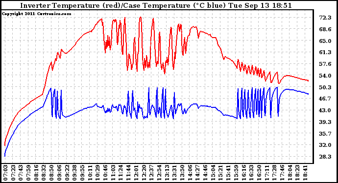 Solar PV/Inverter Performance Inverter Operating Temperature