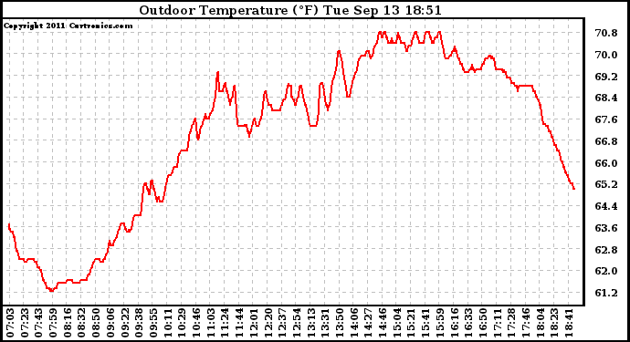 Solar PV/Inverter Performance Outdoor Temperature