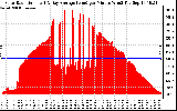 Solar PV/Inverter Performance Solar Radiation & Day Average per Minute