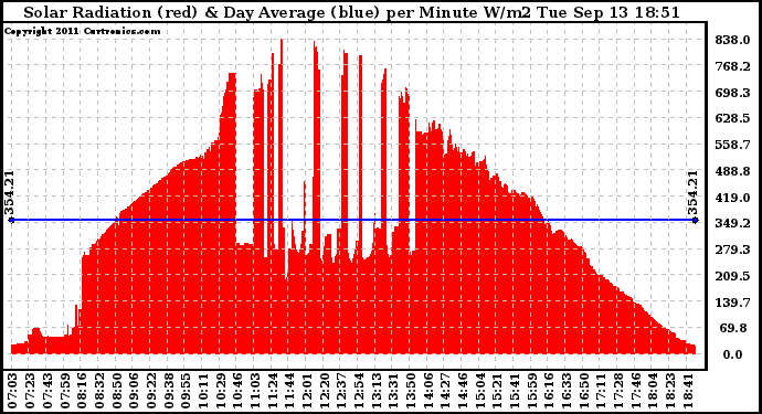 Solar PV/Inverter Performance Solar Radiation & Day Average per Minute