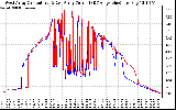 Solar PV/Inverter Performance Photovoltaic Panel Current Output