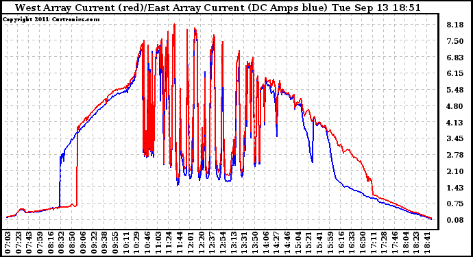 Solar PV/Inverter Performance Photovoltaic Panel Current Output