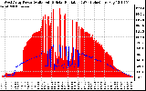 Solar PV/Inverter Performance West Array Power Output & Solar Radiation