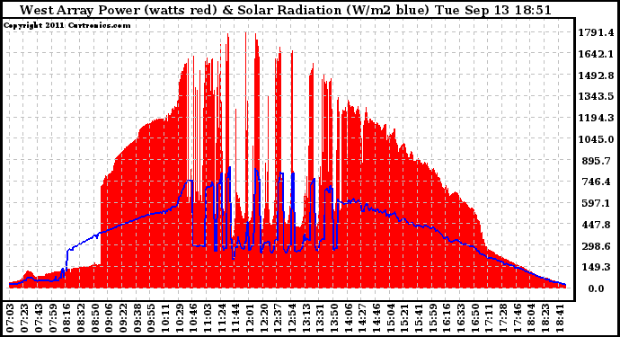 Solar PV/Inverter Performance West Array Power Output & Solar Radiation