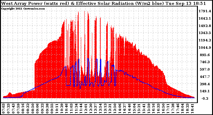 Solar PV/Inverter Performance West Array Power Output & Effective Solar Radiation