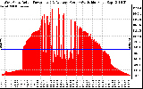 Solar PV/Inverter Performance West Array Actual & Average Power Output