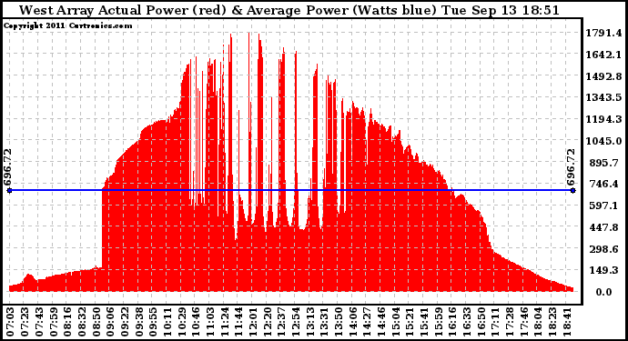 Solar PV/Inverter Performance West Array Actual & Average Power Output