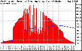 Solar PV/Inverter Performance West Array Actual & Running Average Power Output