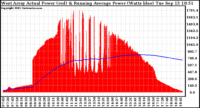 Solar PV/Inverter Performance West Array Actual & Running Average Power Output