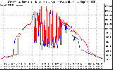 Solar PV/Inverter Performance Photovoltaic Panel Power Output