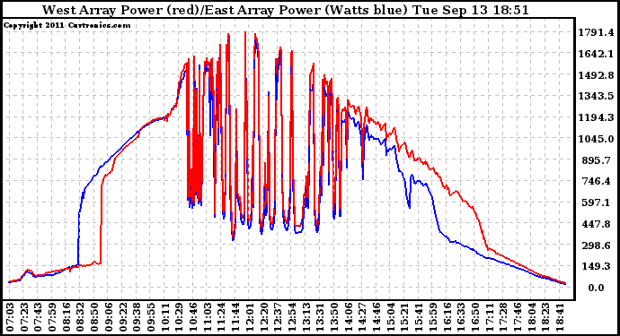 Solar PV/Inverter Performance Photovoltaic Panel Power Output