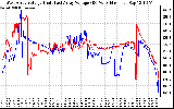 Solar PV/Inverter Performance Photovoltaic Panel Voltage Output