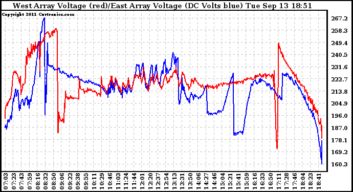 Solar PV/Inverter Performance Photovoltaic Panel Voltage Output