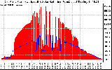 Solar PV/Inverter Performance East Array Power Output & Solar Radiation