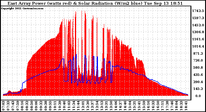 Solar PV/Inverter Performance East Array Power Output & Solar Radiation